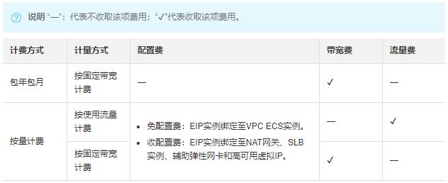 弹性云按需计费_申请弹性公网IP(按需计费)插图2