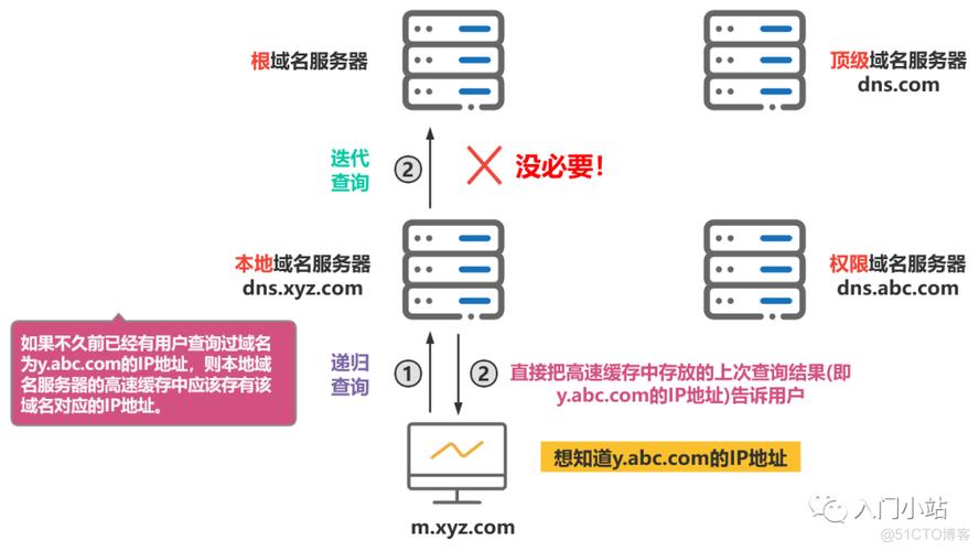 查询域名的顺序_域名解析的顺序是什么？插图2