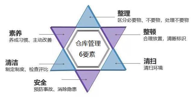 多库房 就近原则 _库房管理插图2