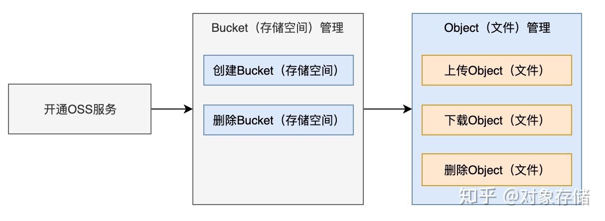 对象存储 有什么优点_什么是对象存储服务插图