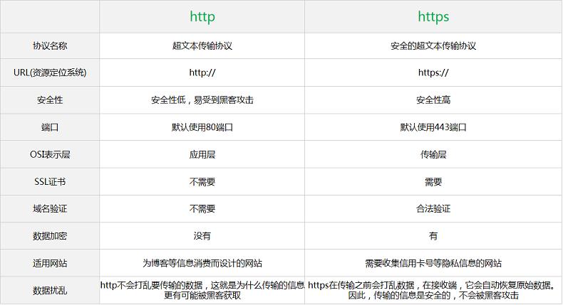 客户端与服务器端简单通信_HTTPS与HTTP协议有什么不同？插图2