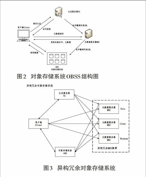 对象存储服务器_资源和成本规划插图4