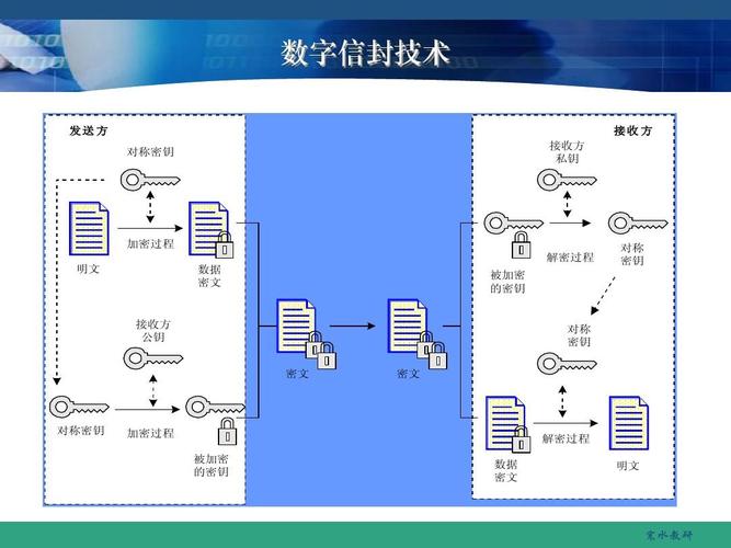 信封加密方式在对象存储OBSSSEC中应用的头信息加密优势何在？插图2