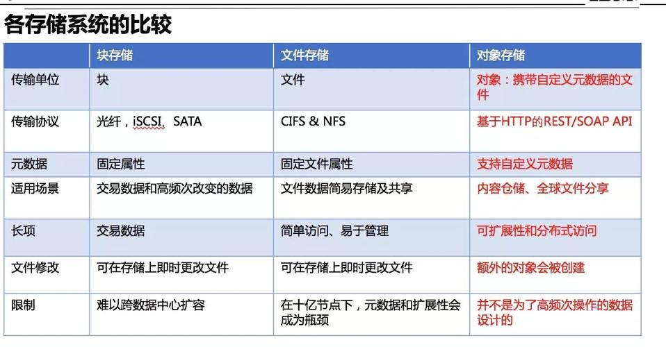 对象存储在性能和可扩展性方面相比SAN和NAS存储有哪些显著优势？插图4