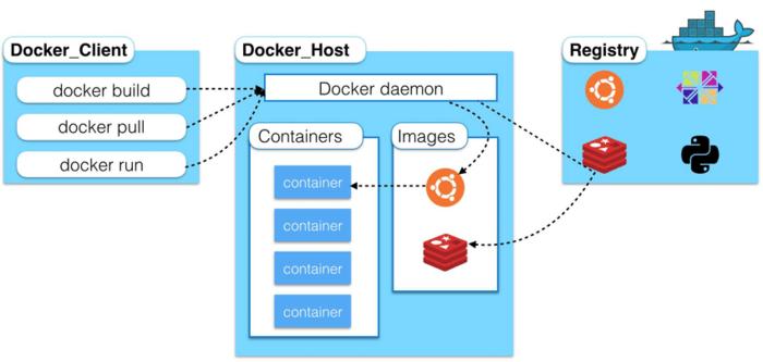 docker私有镜像仓库搭建_如何搭建Docker环境？插图4