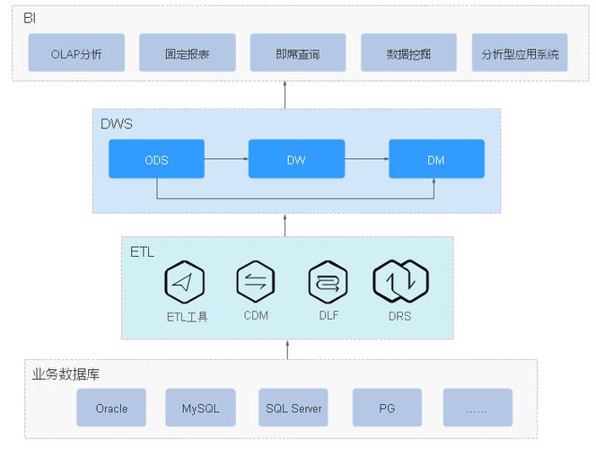 dws服务_ClickHouse导入DWS服务数据插图4