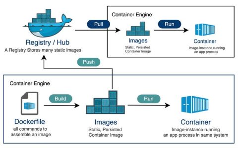 如何高效管理Docker私有镜像仓库？