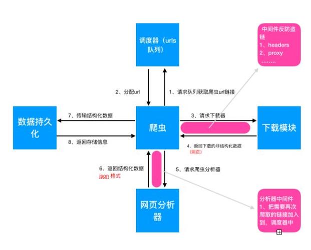 简述分布式爬虫主要解决什么问题插图4