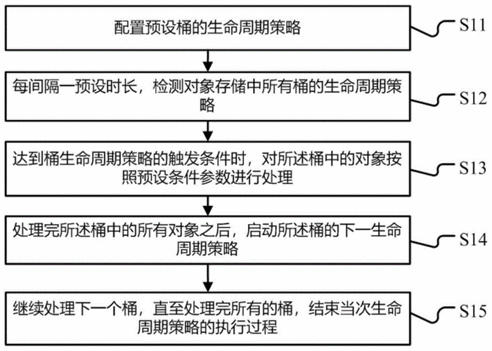 对象存储生命周期管理_生命周期管理插图