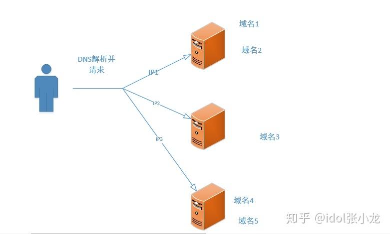 多个域名回源_回源HOST插图4