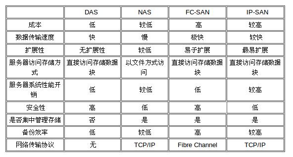 对象存储在性能和可扩展性方面相比SAN和NAS存储有哪些显著优势？插图2