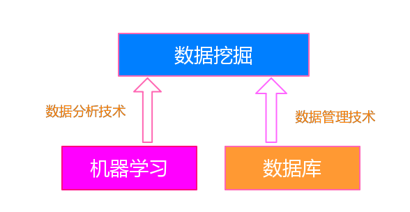 大数据挖掘dt机器学习 _机器学习端到端场景插图