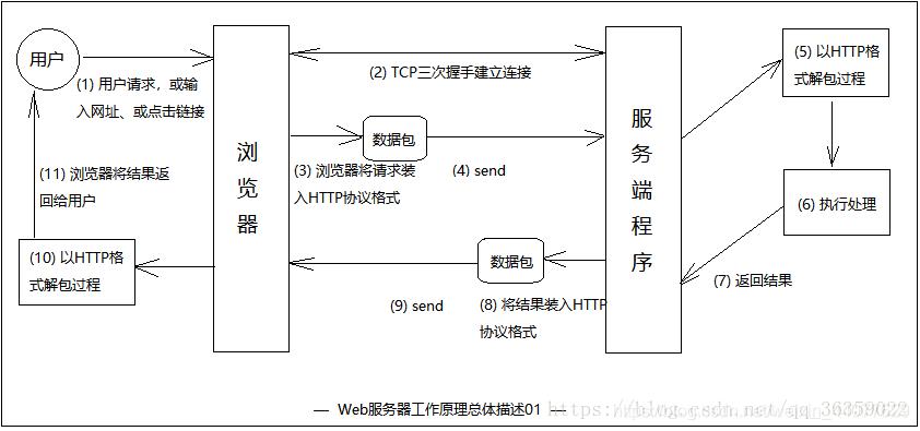 客户端访问服务器的原理_技术原理插图