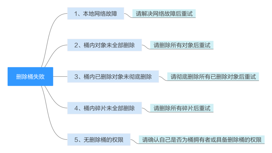 对象存储的桶_对象存储桶失效常见场景插图2