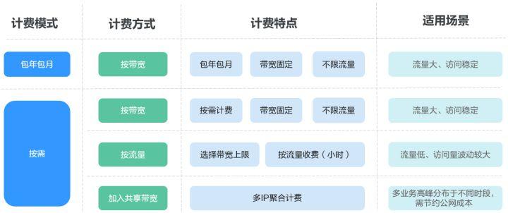 带宽利用率_基于带宽利用率选择带宽计费方式插图2