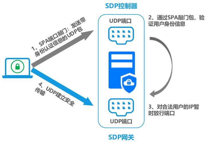 如何在云专线环境中实现多个客户端通过UDP安全访问多个VPC?插图2