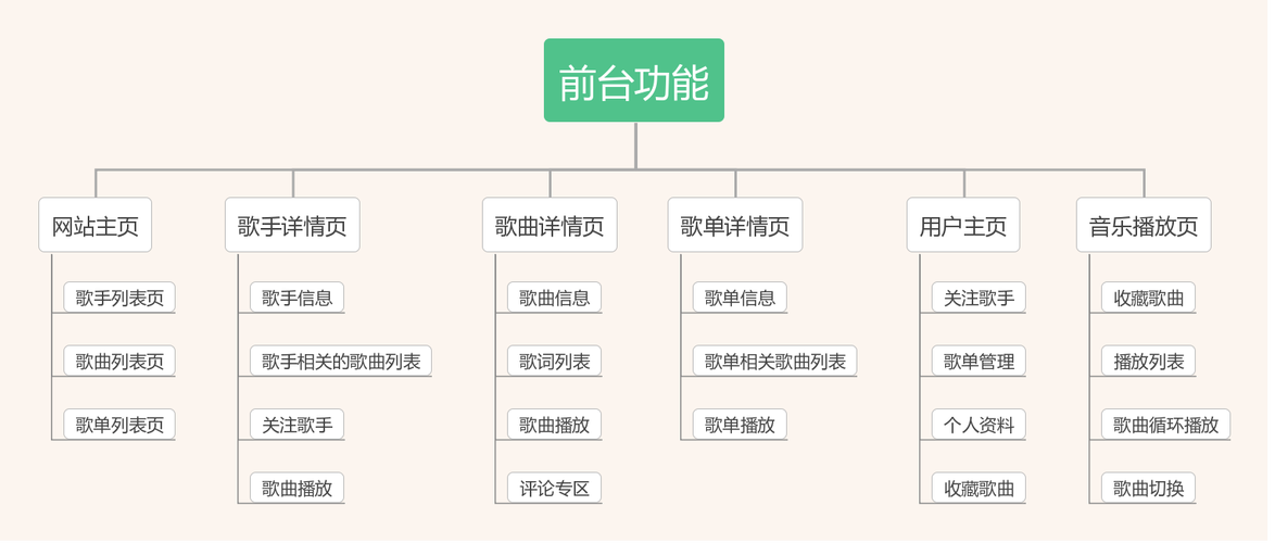 搭建一个音乐网站_搭建流程插图2