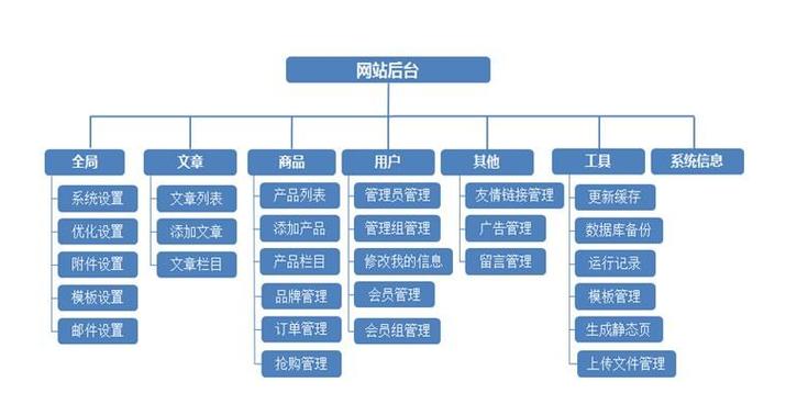 如何成功搭建一个专业网站？插图4