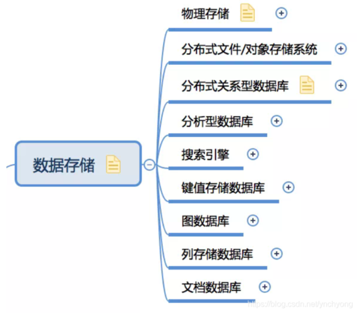 大数据 如何存储_数据存储插图