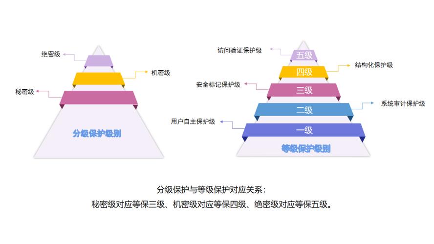 什么是等保五级要求以及它们解决了哪些等保问题？插图4