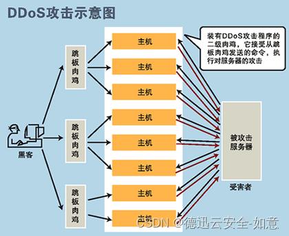 如何识别并应对不同类型的DDoS高防护攻击？插图4