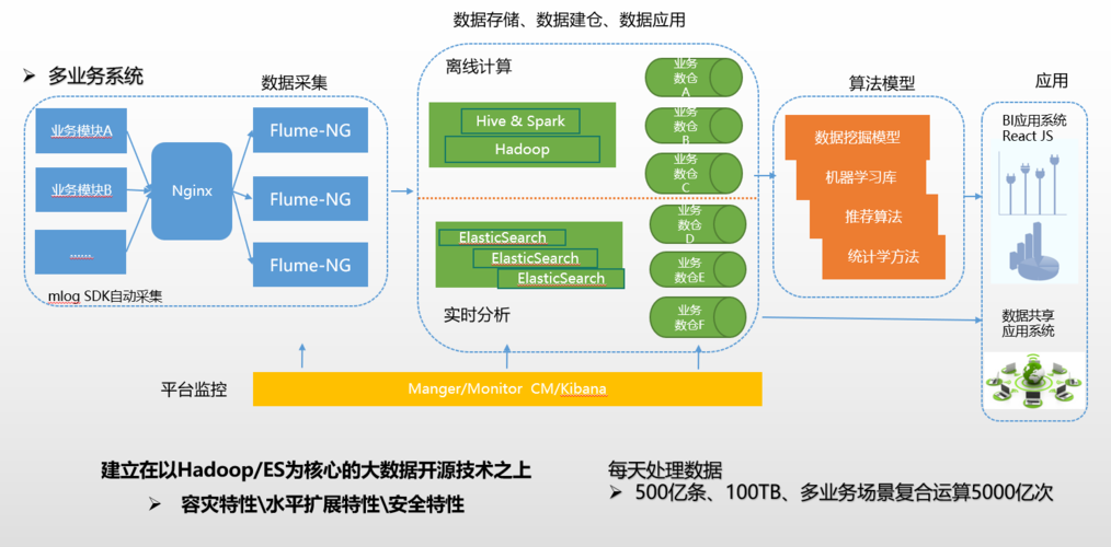 如何选择合适的大数据平台方案以优化数据保存策略？插图