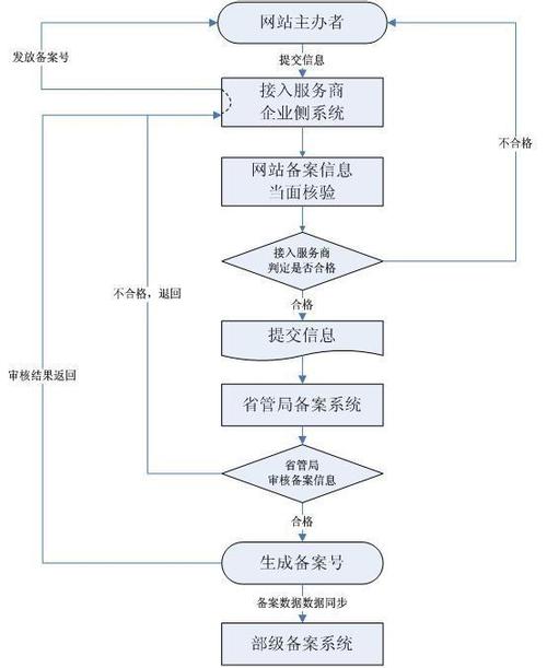 个人门户网站备案流程_企业门户配置流程插图4