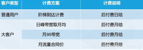 带宽利用率_基于带宽利用率选择带宽计费方式插图4