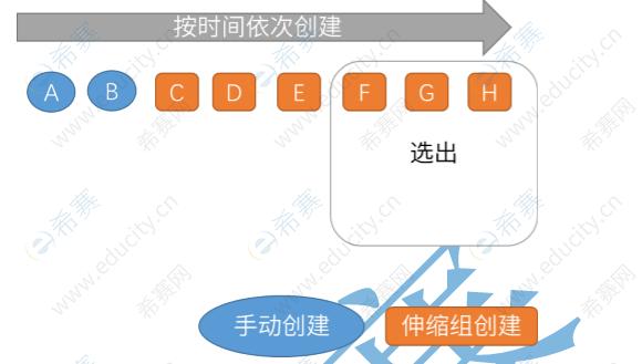 弹性伸缩实例移除策略_实例移除策略插图2