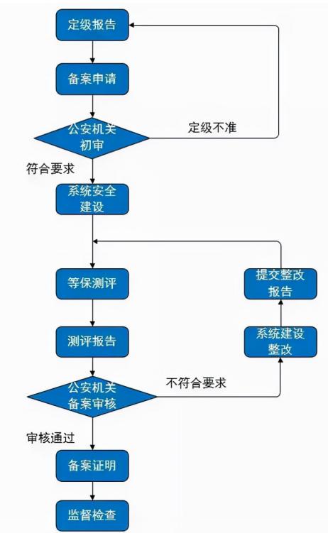 等保五个步骤_等保问题插图4