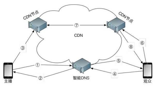 dns接入的cdn_CDN接入插图4