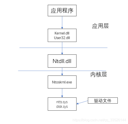 如何利用API实现对象存储的调用？插图