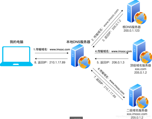 dns域名解析步骤_CoreDNS域名解析插图2