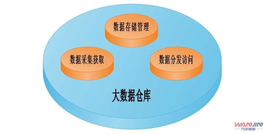 大数据和数据仓库，如何有效整合与管理海量信息？插图