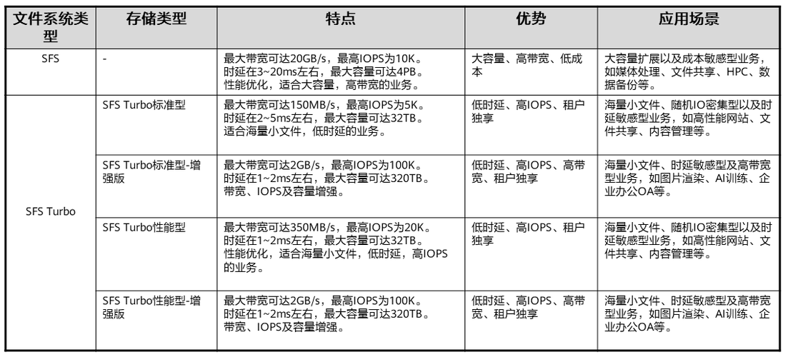 弹性文件简介_弹性文件服务 SFS插图2