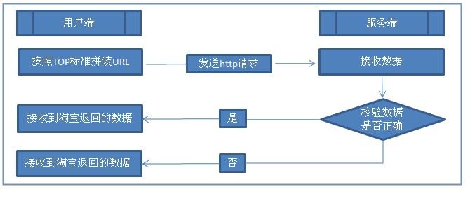 如何利用API实现对象存储的调用？插图2