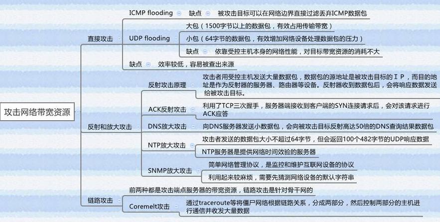 如何识别并应对不同类型的DDoS高防护攻击？插图2