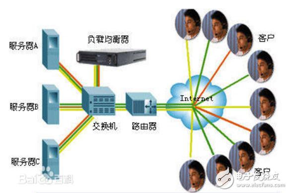 客户端 服务器 监听端的区别_什么是弹性负载均衡插图