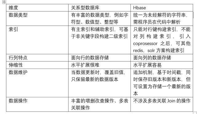 hdfs和hbase的关系插图2