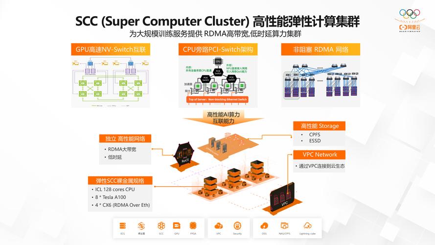 如何设计并实施一个大规模高算力的解决方案？插图4