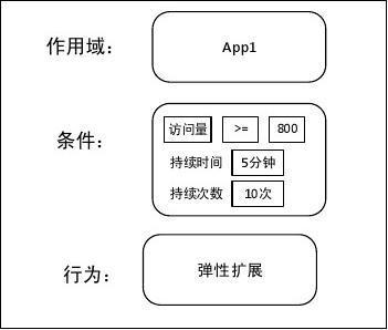 如何有效实施弹性伸缩策略以满足业务需求？插图4