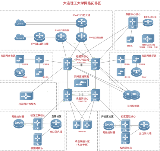 如何有效配置大学校园网络设计参数以优化网络性能？插图