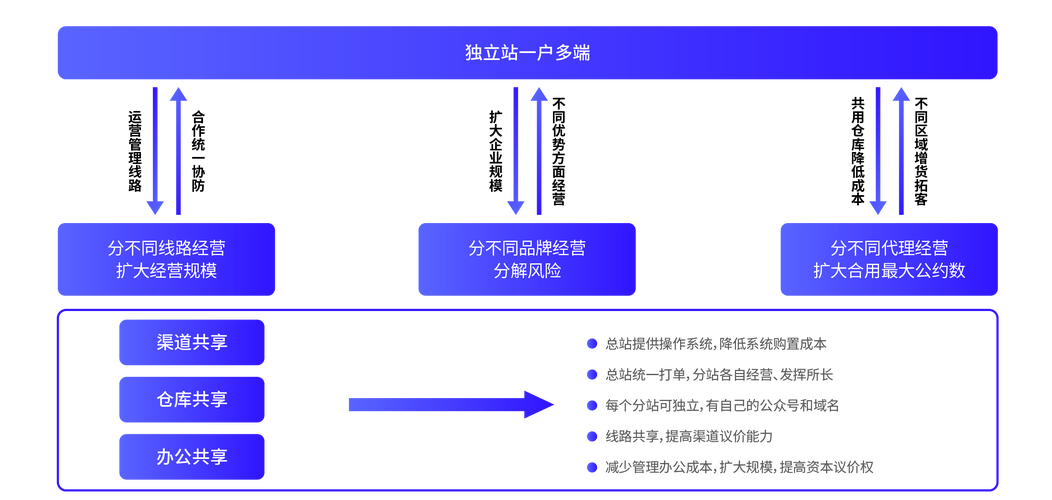 独立站建站系统如何实现数据独立加密保护？插图