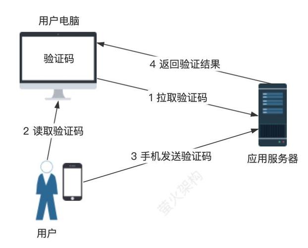 短信验证系统如何提升业务系统的安全性和效率？插图