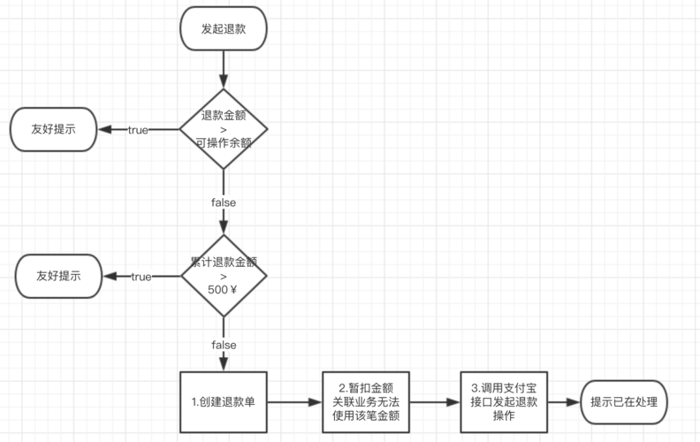 大数据揭示，退款资金流向何处？插图4