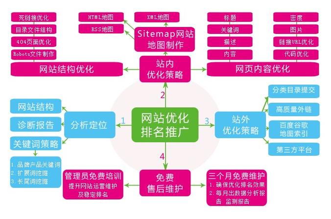 如何通过SEO优化提升电子商务网站的在线可见性和流量？插图4