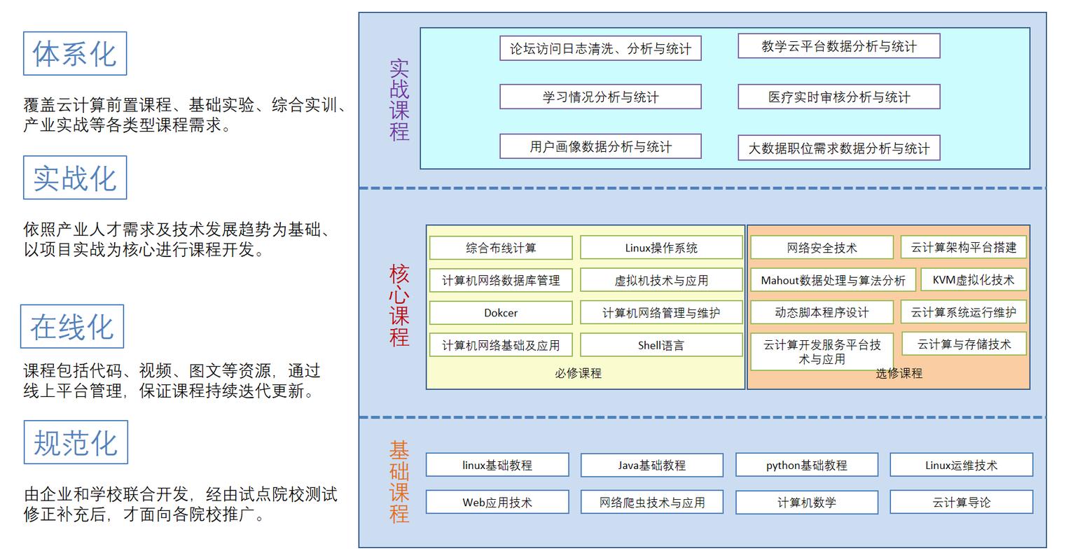 大数据与云计算培训，如何选择合适的课程方案？插图