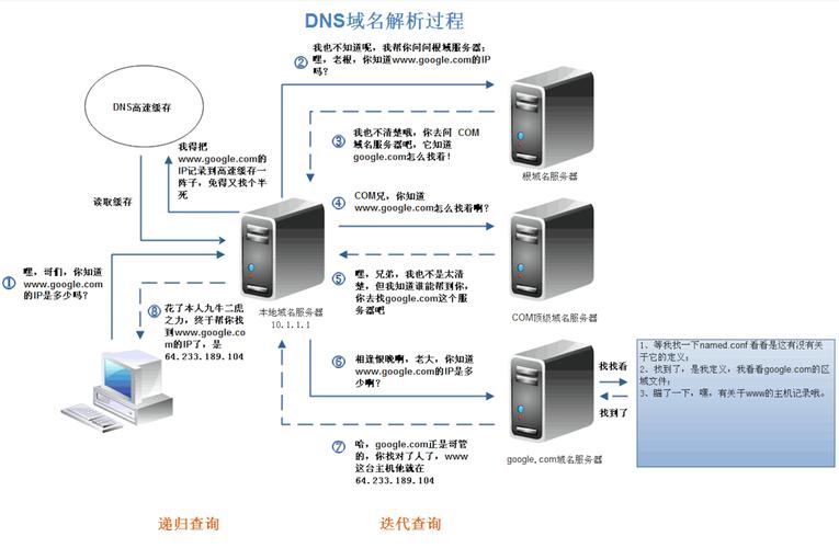 如何正确进行DNS域名操作以确保网站顺畅访问？插图