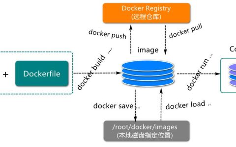 如何一步步搭建自己的Docker镜像仓库？