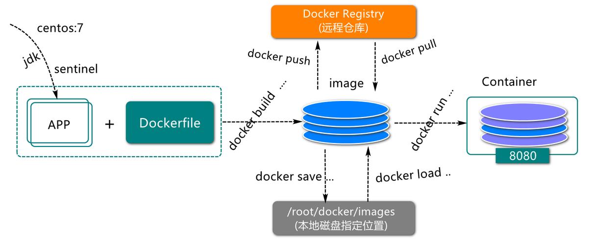 如何一步步搭建自己的Docker镜像仓库？插图